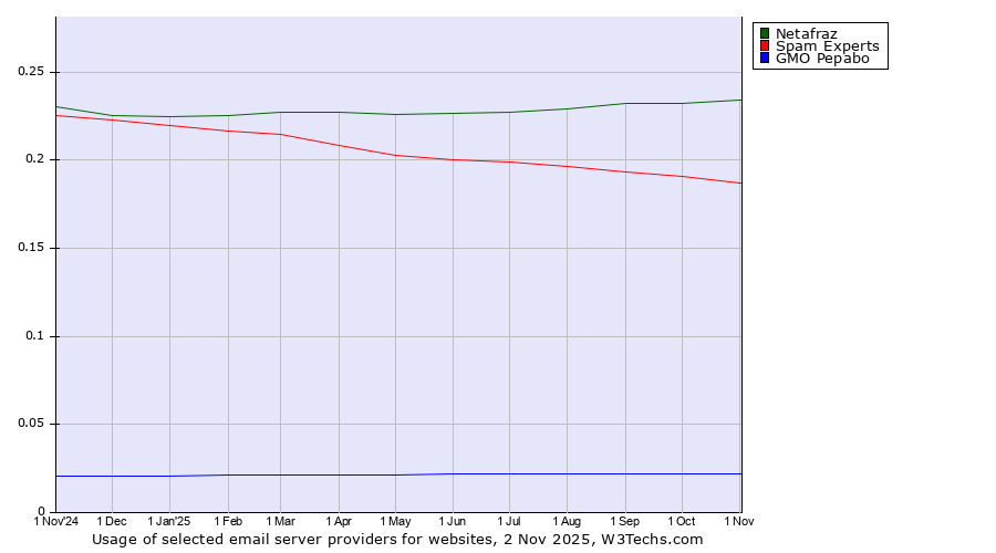 Historical trends in the usage of Netafraz vs. Spam Experts vs. GMO Pepabo