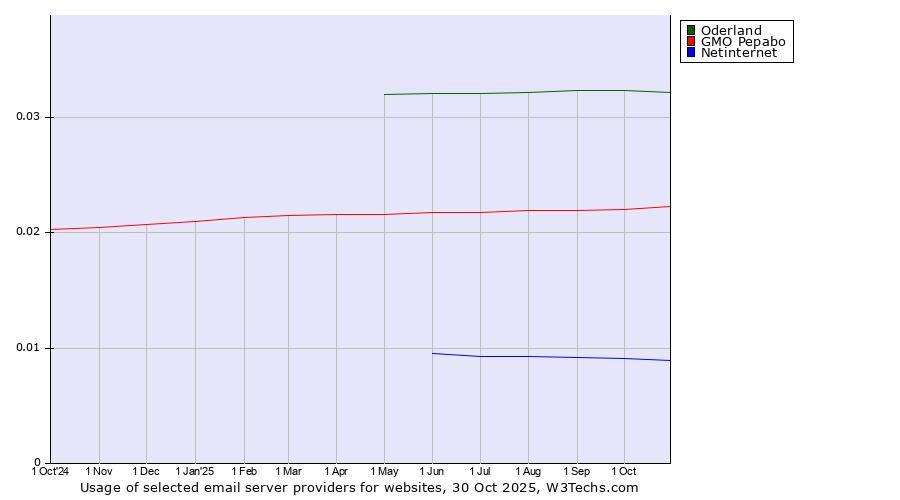 Historical trends in the usage of Oderland vs. GMO Pepabo vs. Netinternet