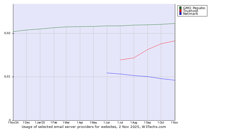 Historical trends in the usage of GMO Pepabo vs. Truehost vs. Netmark