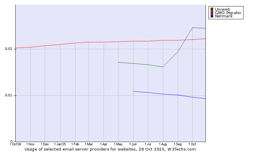 Historical trends in the usage of Uniweb vs. GMO Pepabo vs. Netmark