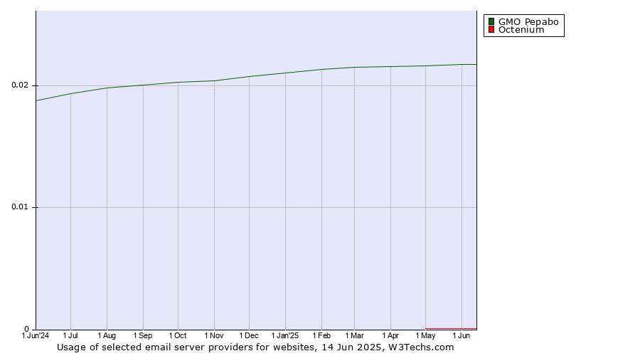 Historical trends in the usage of GMO Pepabo vs. Octenium