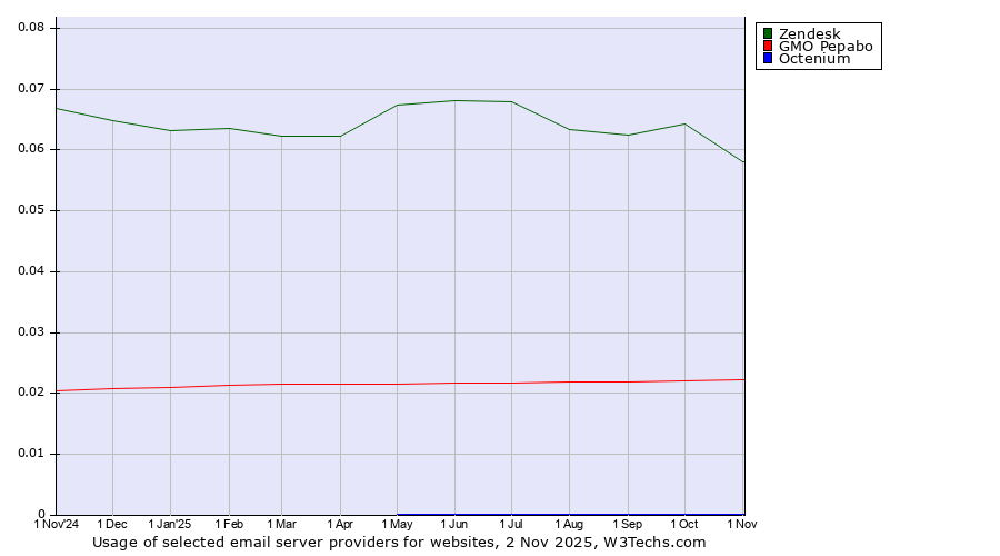 Historical trends in the usage of Zendesk vs. GMO Pepabo vs. Octenium