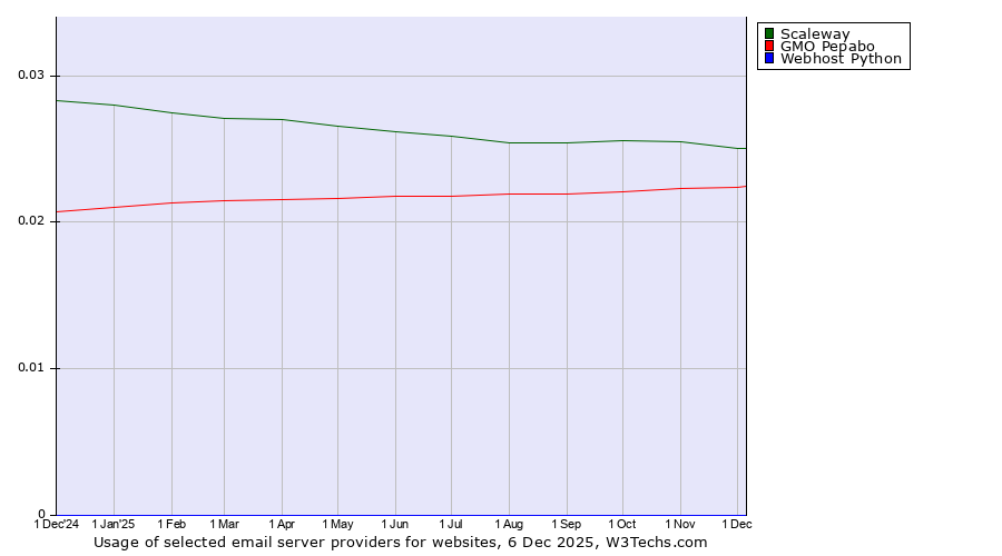 Historical trends in the usage of Scaleway vs. GMO Pepabo vs. Webhost Python