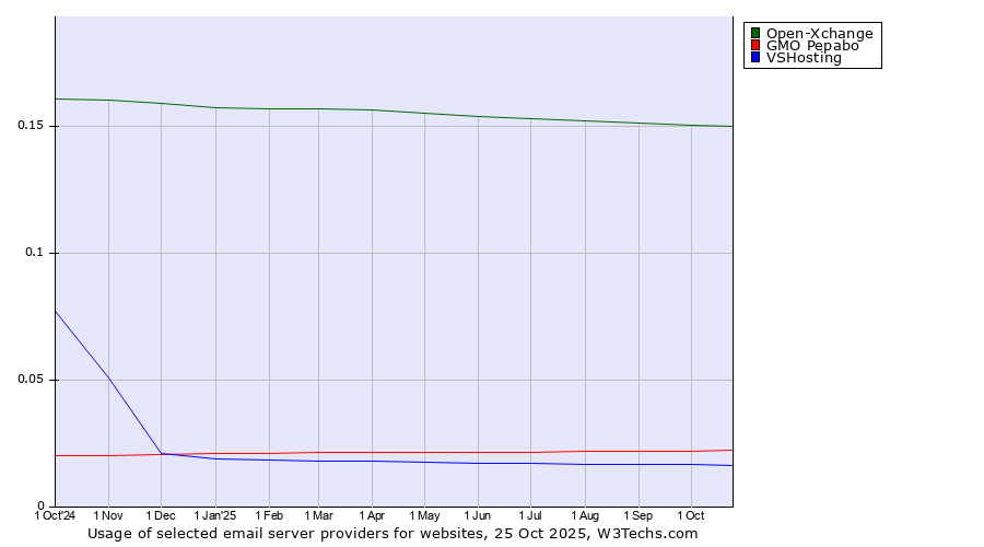 Historical trends in the usage of Open-Xchange vs. GMO Pepabo vs. VSHosting