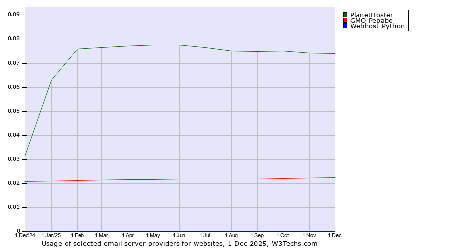 Historical trends in the usage of PlanetHoster vs. GMO Pepabo vs. Webhost Python