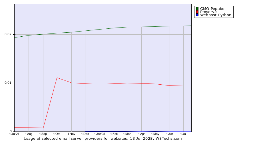 Historical trends in the usage of GMO Pepabo vs. Proserve vs. Webhost Python