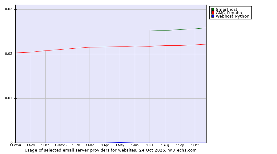 Historical trends in the usage of Smarthost vs. GMO Pepabo vs. Webhost Python