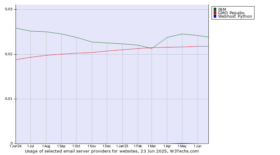 Historical trends in the usage of IBM vs. GMO Pepabo vs. Webhost Python