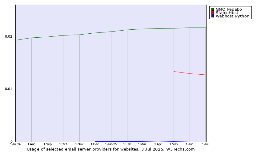 Historical trends in the usage of GMO Pepabo vs. StableHost vs. Webhost Python