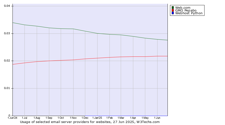 Historical trends in the usage of Web.com vs. GMO Pepabo vs. Webhost Python
