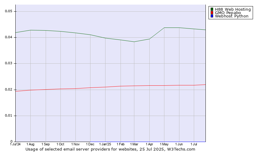 Historical trends in the usage of H88 Web Hosting vs. GMO Pepabo vs. Webhost Python