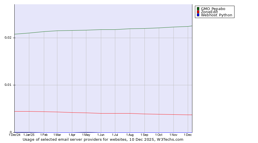 Historical trends in the usage of GMO Pepabo vs. ZoneEdit vs. Webhost Python