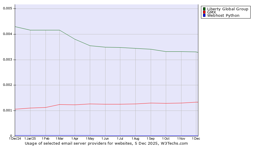 Historical trends in the usage of Liberty Global Group vs. GMX vs. Webhost Python