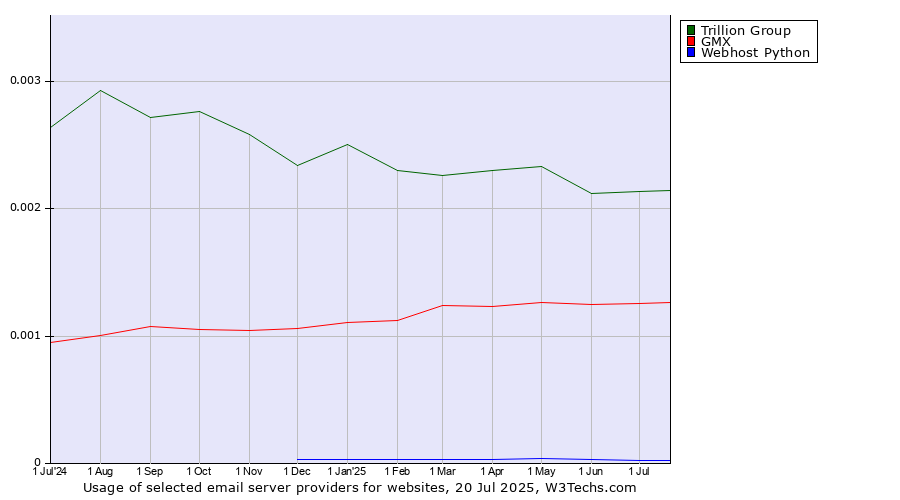 Historical trends in the usage of Trillion Group vs. GMX vs. Webhost Python
