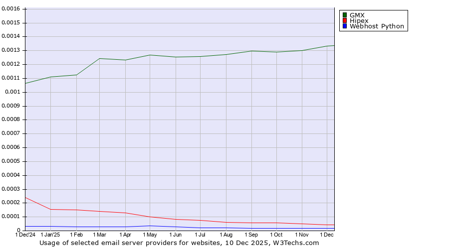 Historical trends in the usage of GMX vs. Hipex vs. Webhost Python