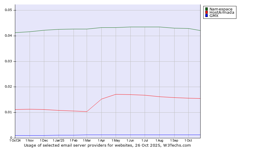 Historical trends in the usage of Namespace vs. HostArmada vs. GMX