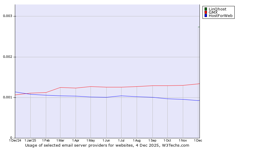 Historical trends in the usage of LinQhost vs. GMX vs. HostForWeb