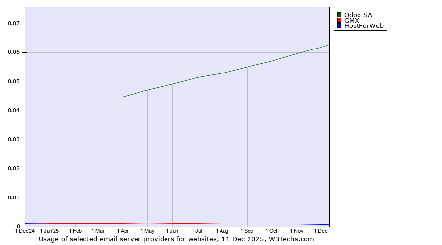 Historical trends in the usage of Odoo SA vs. GMX vs. HostForWeb