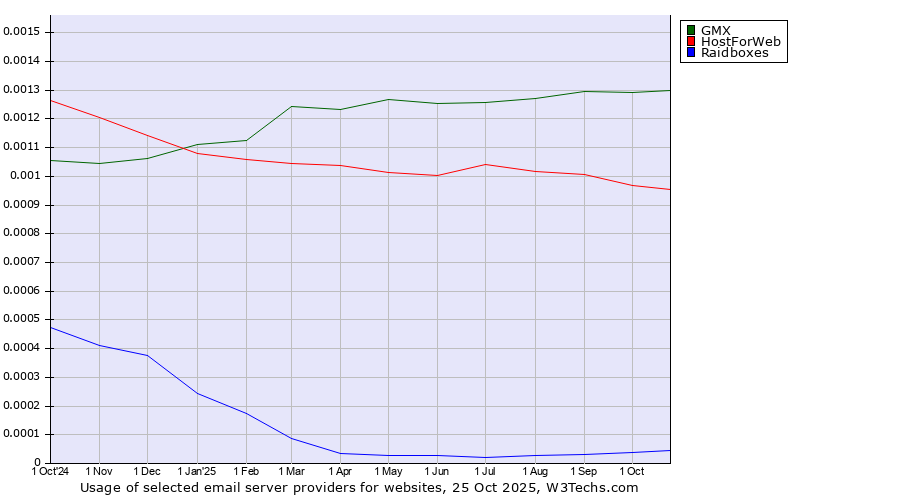 Historical trends in the usage of GMX vs. HostForWeb vs. Raidboxes