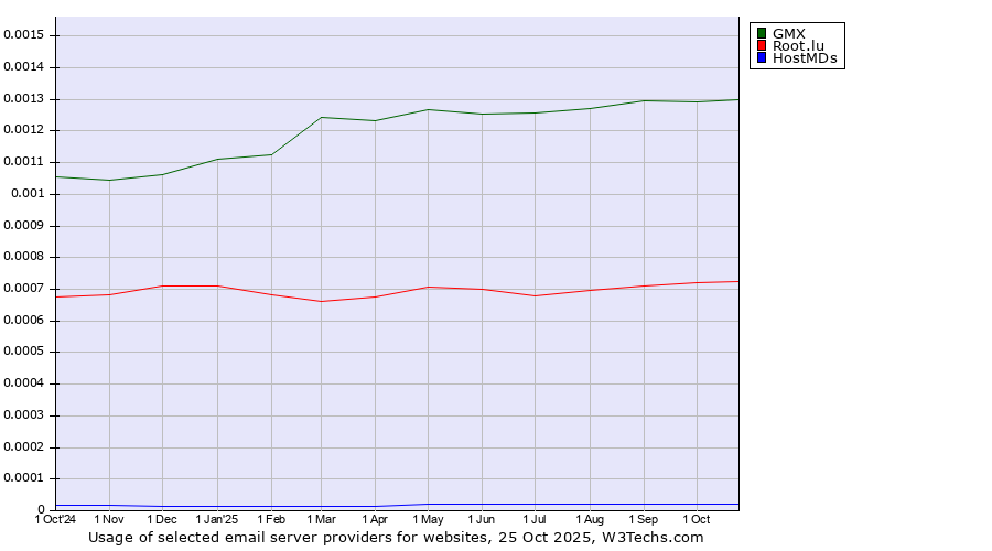 Historical trends in the usage of GMX vs. Root.lu vs. HostMDs