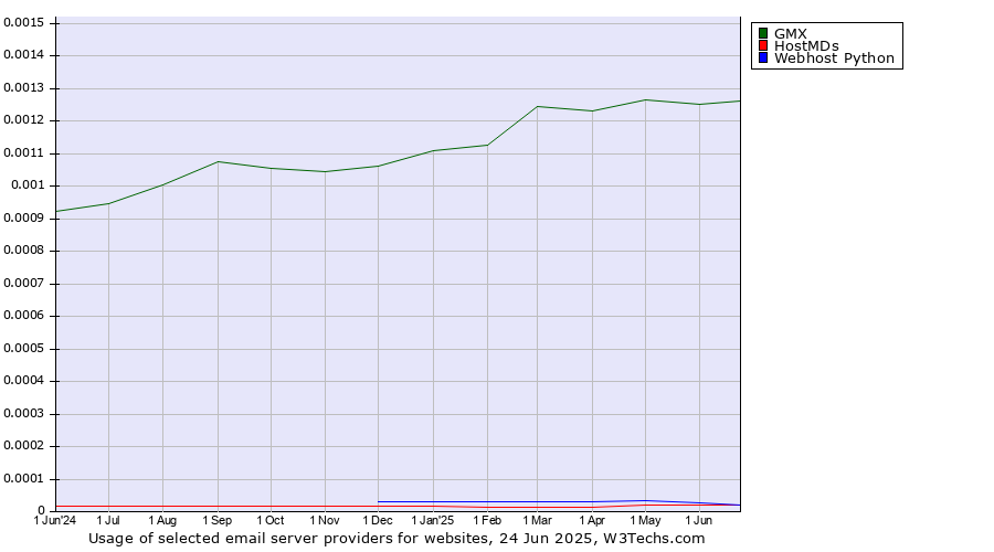 Historical trends in the usage of GMX vs. HostMDs vs. Webhost Python