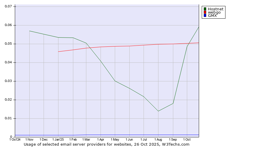 Historical trends in the usage of Hostnet vs. webgo vs. GMX