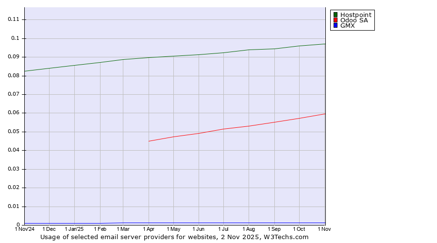 Historical trends in the usage of Hostpoint vs. Odoo SA vs. GMX