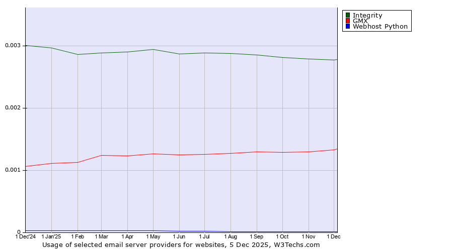 Historical trends in the usage of Integrity vs. GMX vs. Webhost Python