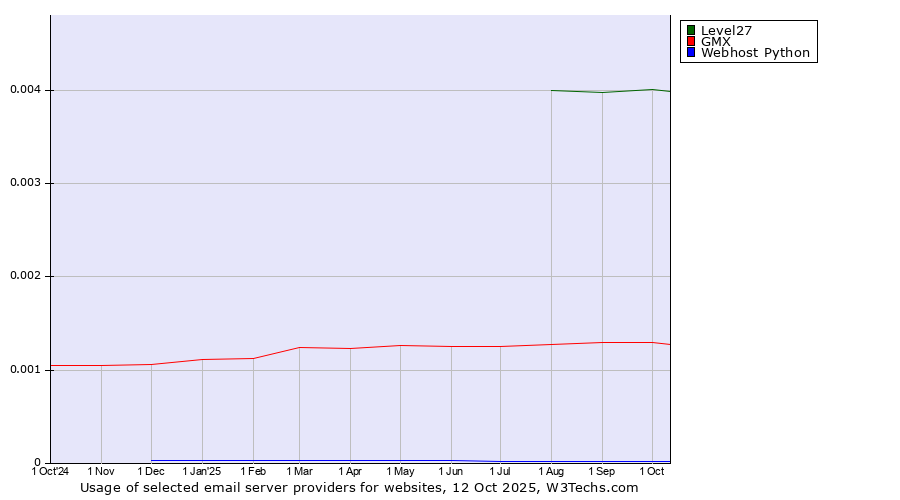 Historical trends in the usage of Level27 vs. GMX vs. Webhost Python