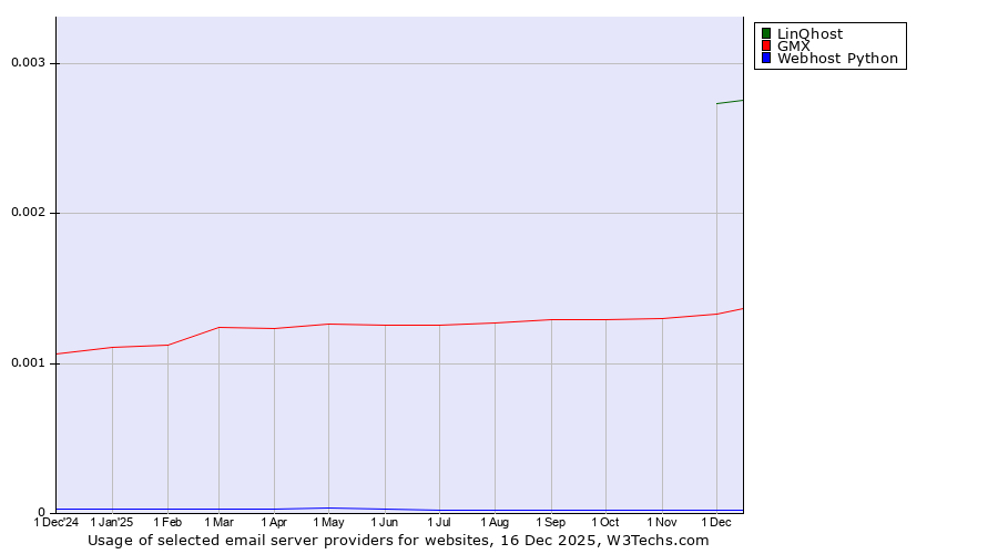 Historical trends in the usage of LinQhost vs. GMX vs. Webhost Python