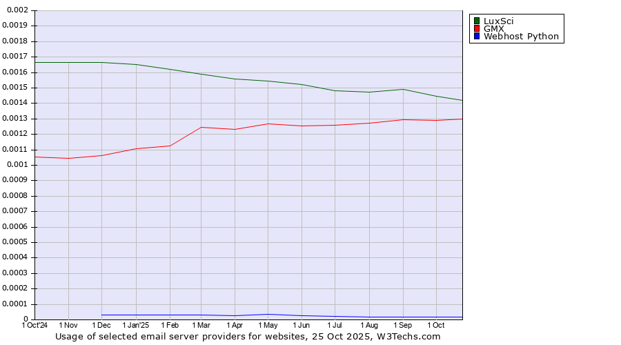 Historical trends in the usage of LuxSci vs. GMX vs. Webhost Python