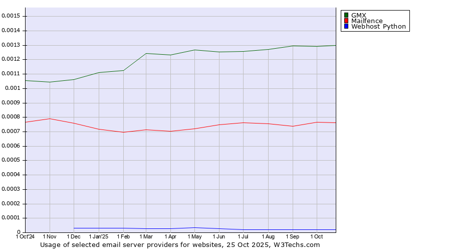 Historical trends in the usage of GMX vs. Mailfence vs. Webhost Python
