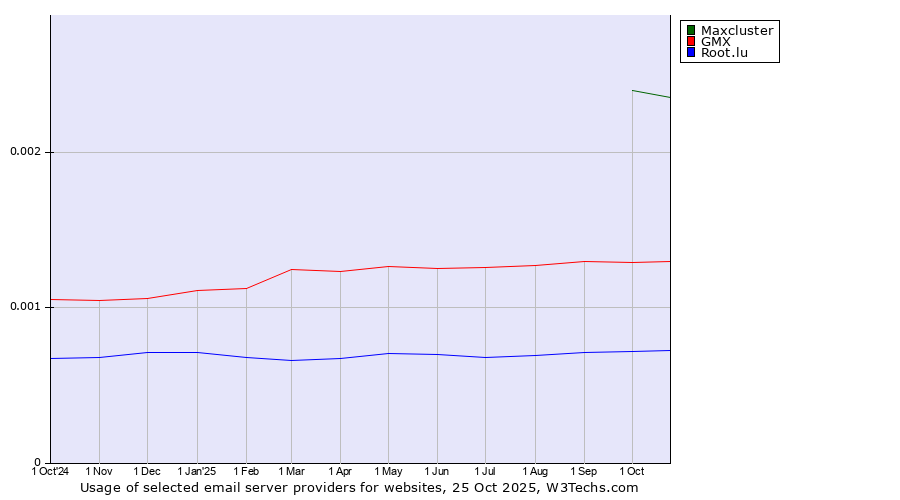 Historical trends in the usage of Maxcluster vs. GMX vs. Root.lu