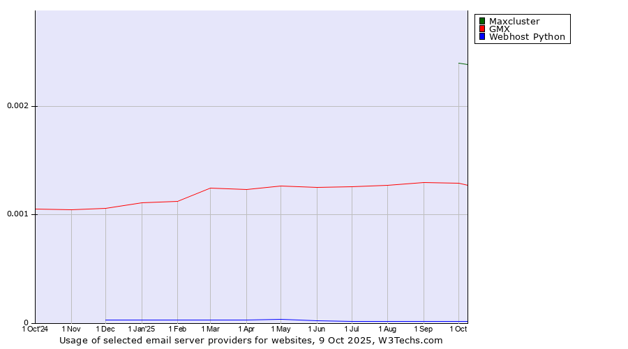 Historical trends in the usage of Maxcluster vs. GMX vs. Webhost Python