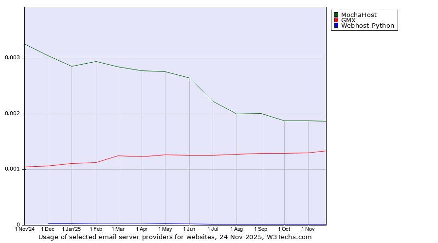 Historical trends in the usage of MochaHost vs. GMX vs. Webhost Python