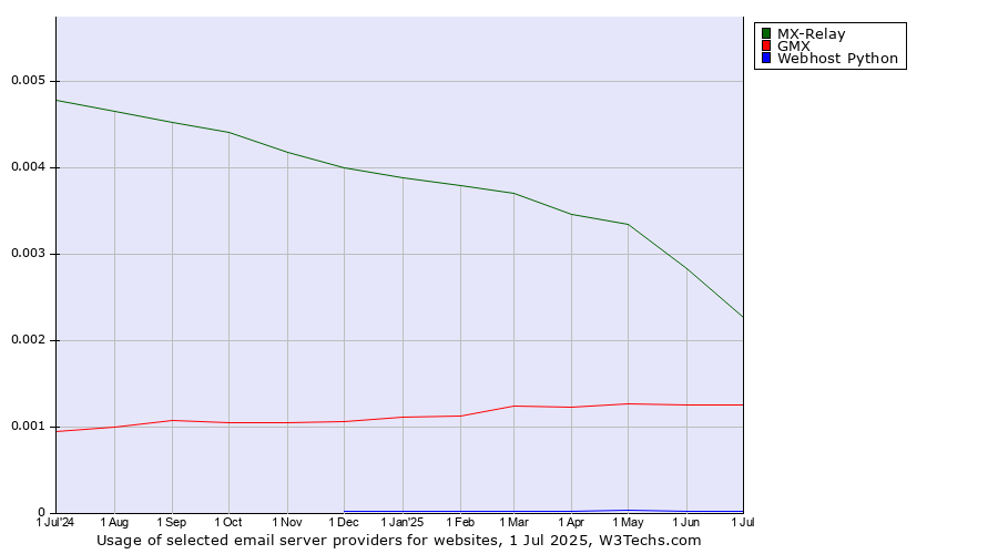 Historical trends in the usage of MX-Relay vs. GMX vs. Webhost Python