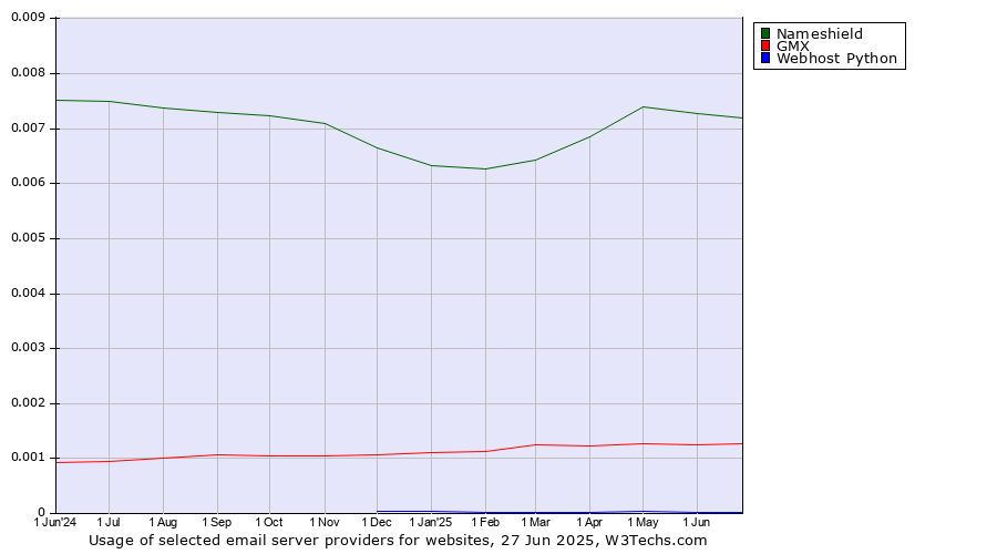Historical trends in the usage of Nameshield vs. GMX vs. Webhost Python