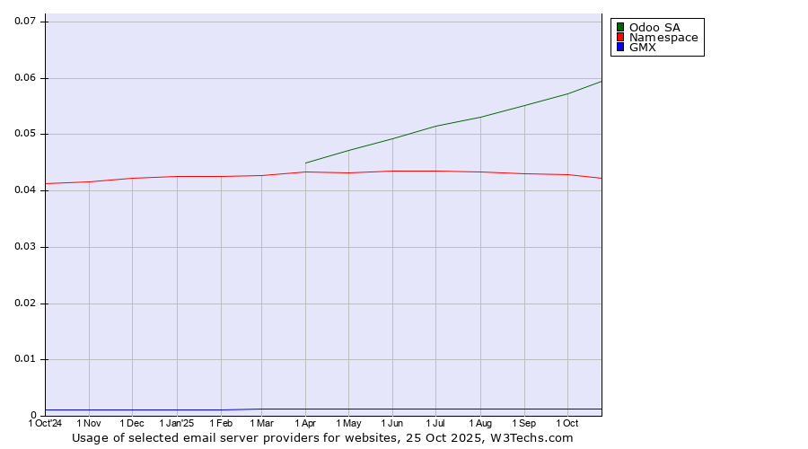 Historical trends in the usage of Odoo SA vs. Namespace vs. GMX