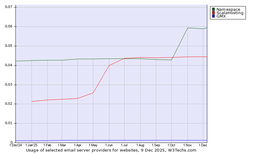Historical trends in the usage of Namespace vs. ScalaHosting vs. GMX