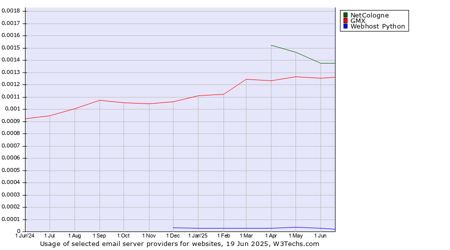 Historical trends in the usage of NetCologne vs. GMX vs. Webhost Python