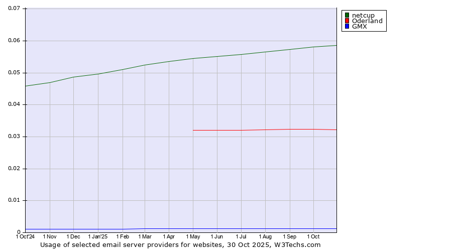 Historical trends in the usage of netcup vs. Oderland vs. GMX