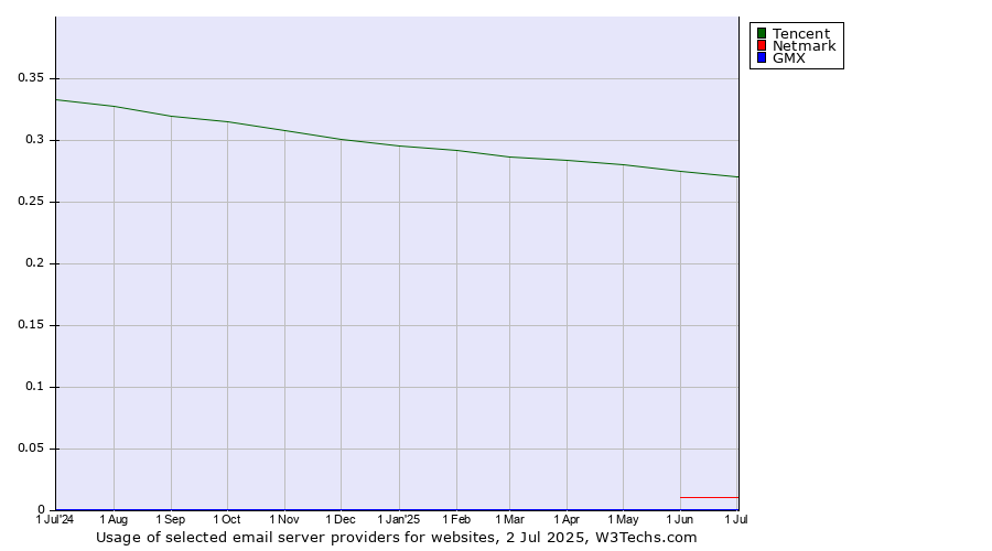 Historical trends in the usage of Tencent vs. Netmark vs. GMX
