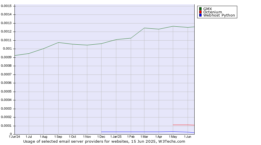 Historical trends in the usage of GMX vs. Octenium vs. Webhost Python