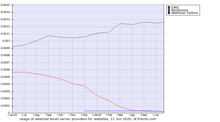 Historical trends in the usage of GMX vs. Raidboxes vs. Webhost Python