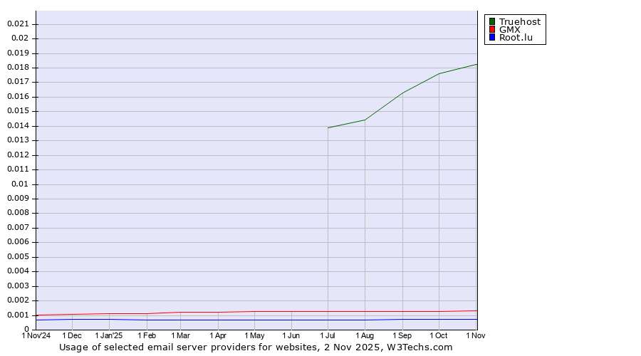 Historical trends in the usage of Truehost vs. GMX vs. Root.lu