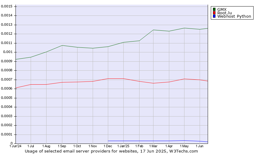 Historical trends in the usage of GMX vs. Root.lu vs. Webhost Python