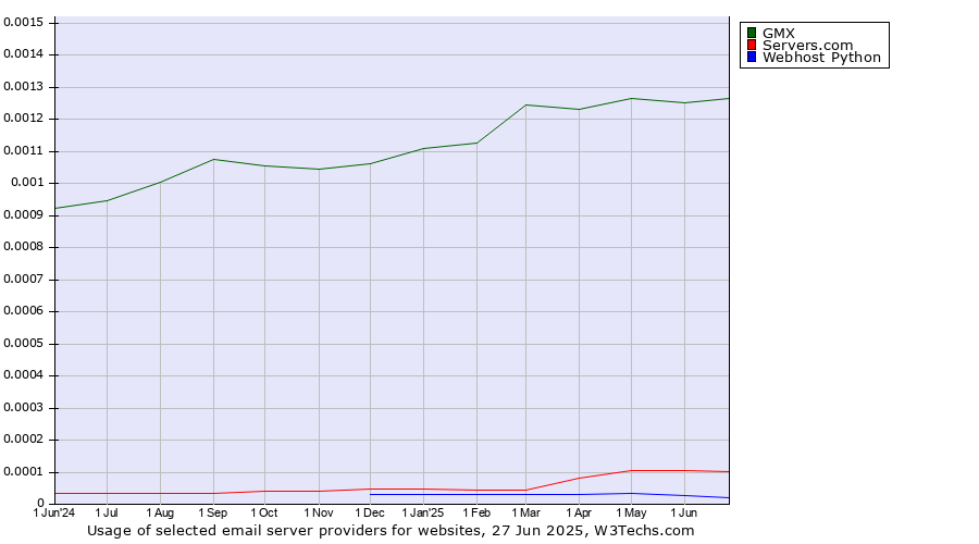 Historical trends in the usage of GMX vs. Servers.com vs. Webhost Python