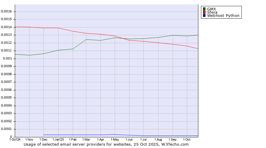 Historical trends in the usage of GMX vs. Sfera vs. Webhost Python