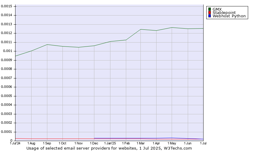 Historical trends in the usage of GMX vs. Stablepoint vs. Webhost Python