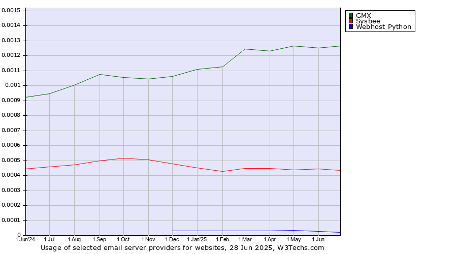 Historical trends in the usage of GMX vs. Sysbee vs. Webhost Python